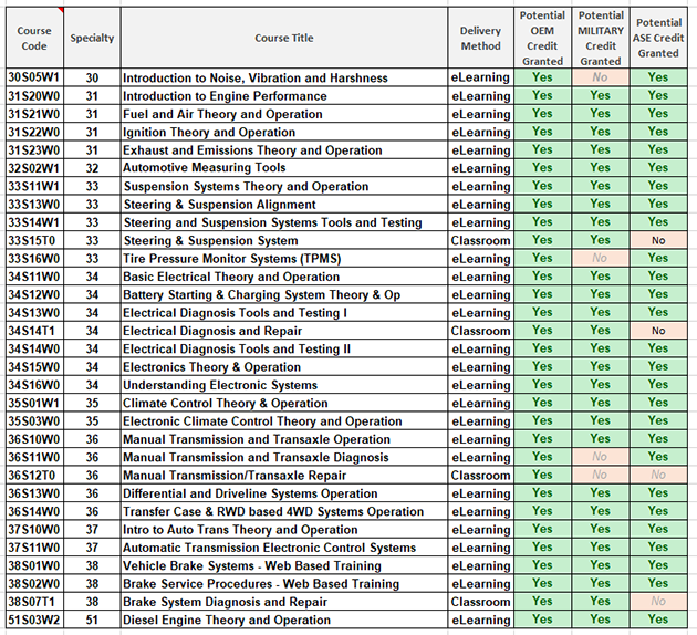 Ford Chart Showing FAST Program Details